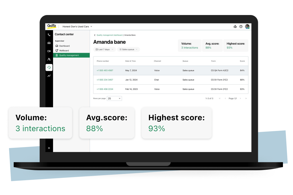 Das Dashboard für das KI-gestützte Qualitätsmanagement von GoTo Contact Center hebt die Leistung der Berater:innen hervor und identifiziert diejenigen, die ein Coaching benötigen, um das Kundenerlebnis zu verbessern.