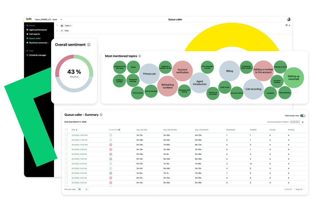 Mit der KI-Chatanalyse, die in GoTo Connect enthalten ist, können Sie Kundeninteraktionen besser nachvollziehen.