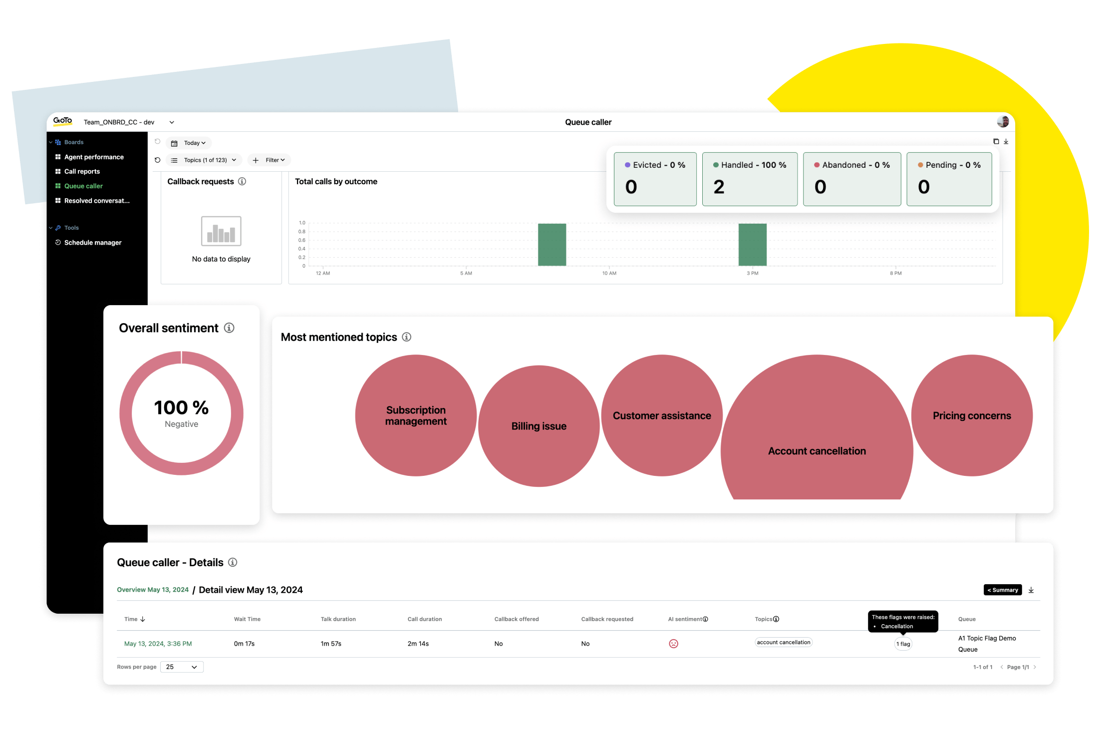 Das Contact-Center-Dashboard in GoTo Connect mit Echtzeit-Eskalation von Anrufen und Tools zur Optimierung der Leistung von Berater:innen.