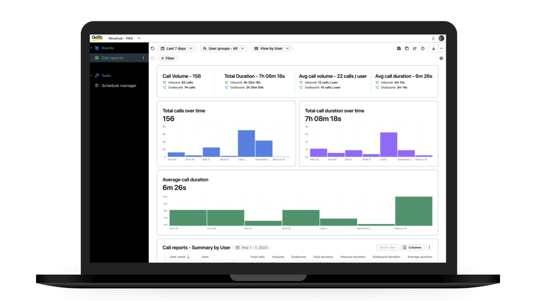 Das Dashboard „Erweiterte Anrufberichte“ in GoTo Connect