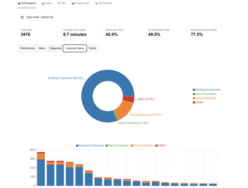 Screenshot des Dashboards für Manager:innen und Teamanalysen