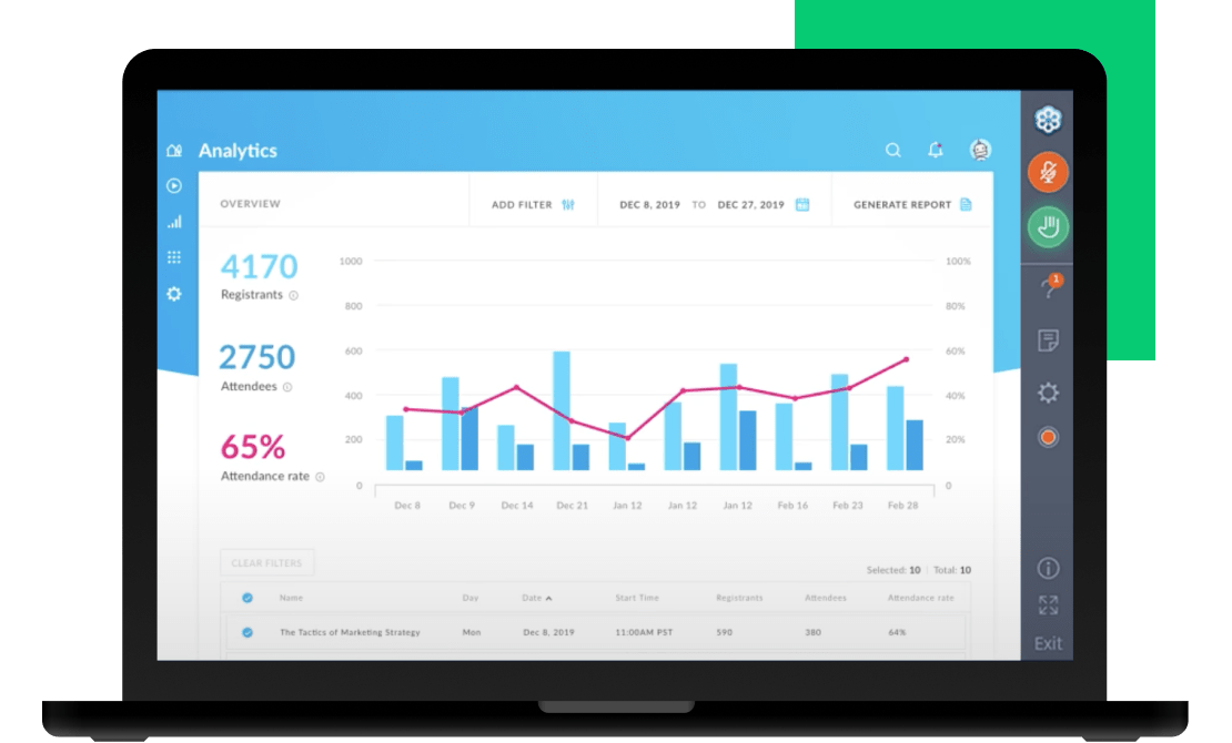 Benutzeroberfläche, auf der das Analyse-Dashboard von GoTo Webinar mit beispielhaften Teilnahmedaten eines kürzlichen Events zu sehen ist.
